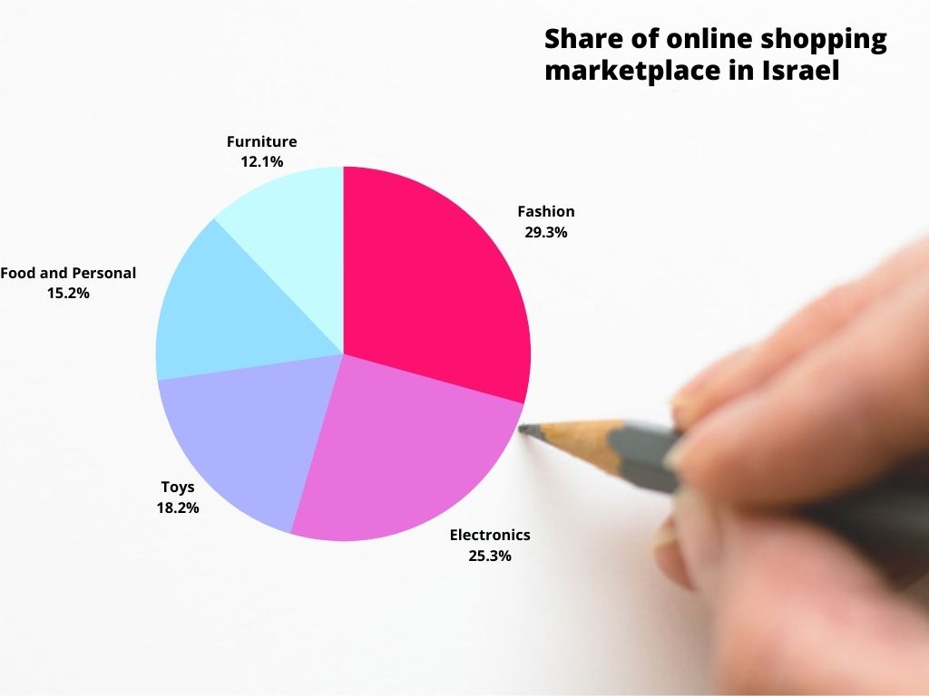 The-trend-of-online-shopping-marketplace-in-israel-2