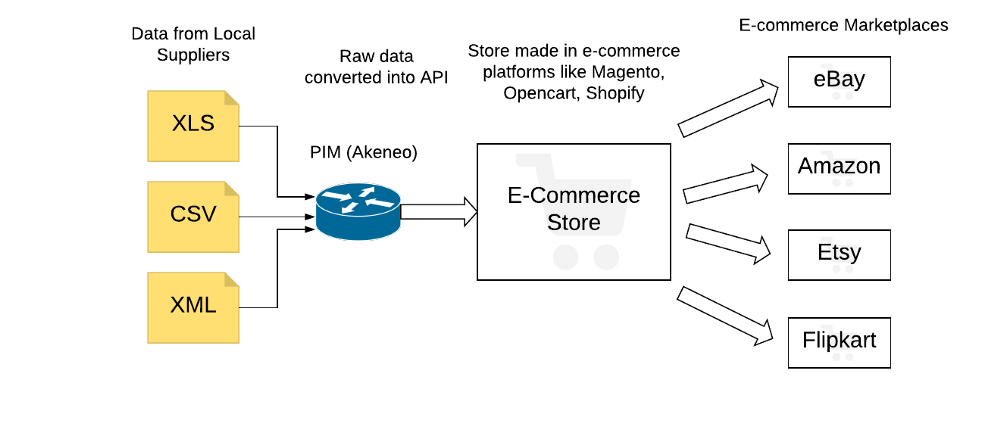 Akeneo for Product Upload