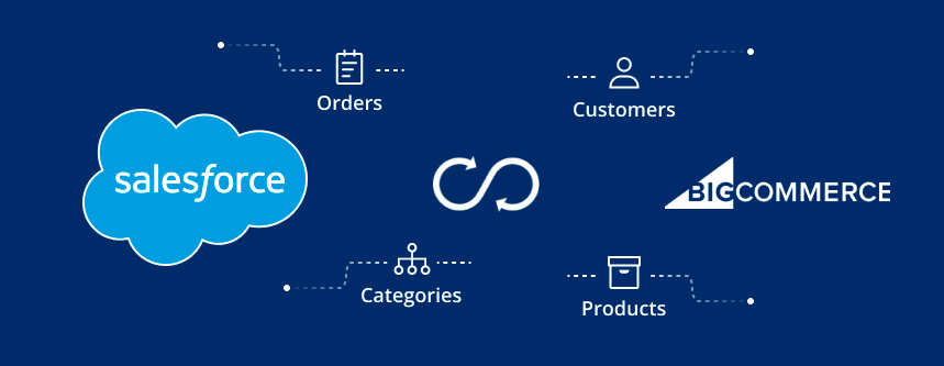 Salesforce-Bigcommerce-Connector-and-Integration