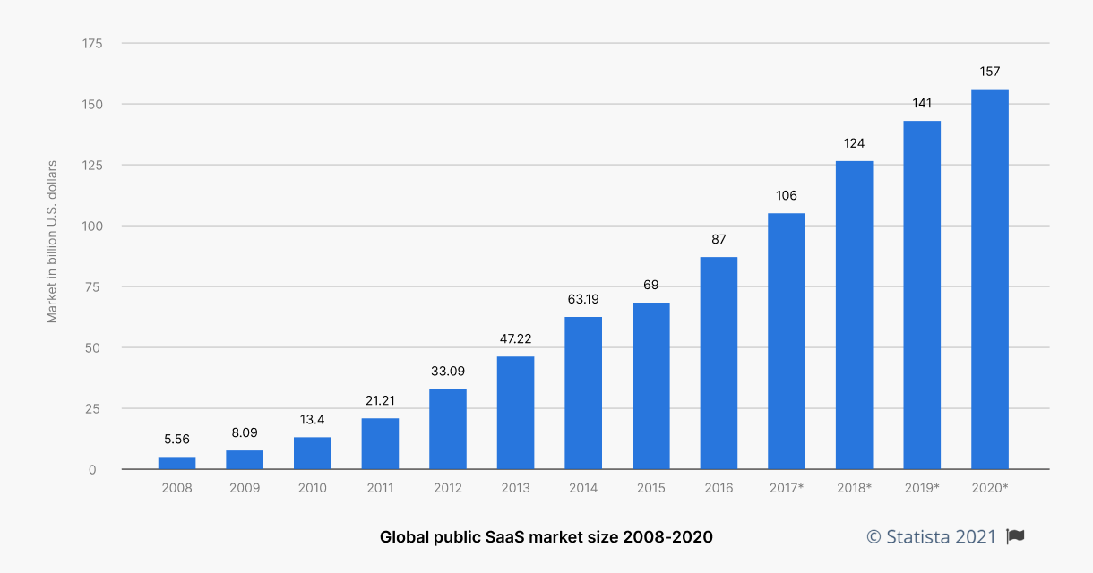SaaS market size stats